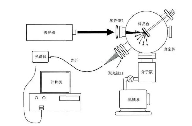 激光誘導擊穿光譜系統示意圖