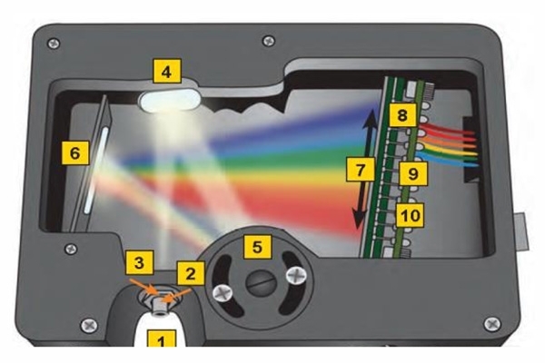 光譜儀內部分光